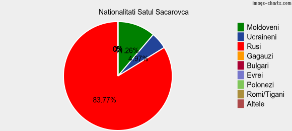 Nationalitati Satul Sacarovca